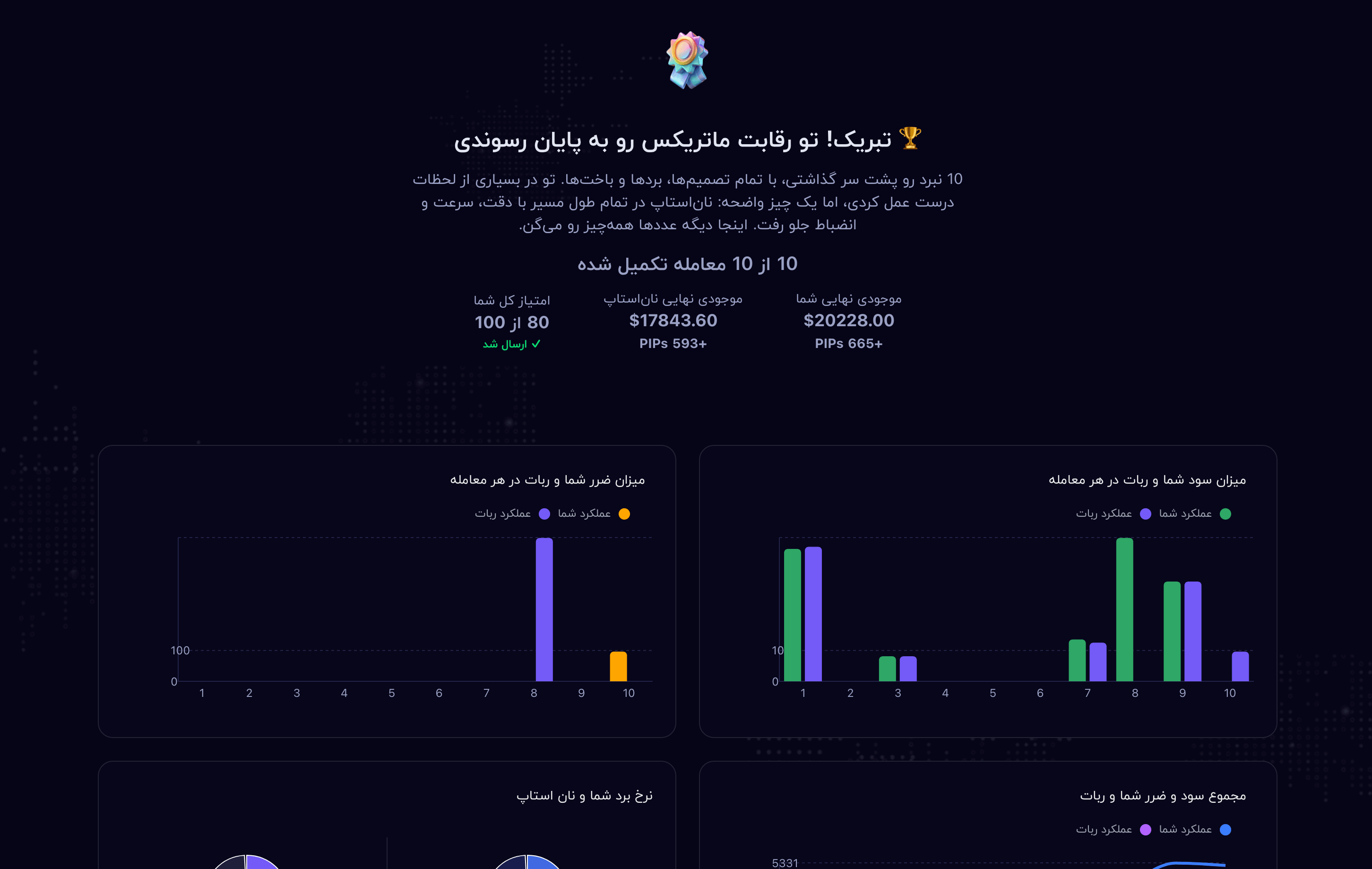 Matrix performance summary view
